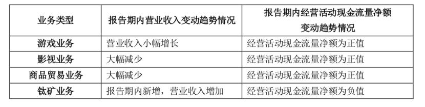 3年巨亏20亿，影视、游戏业务折戟，鼎龙文化2021年将重点投资钛矿领域