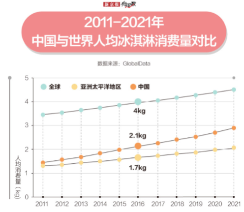 人均消费不到3公斤，冰激凌为什么越卖越贵？