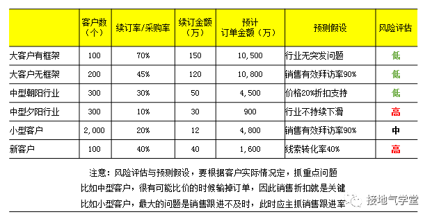 业务预测模型，该怎么搭建？