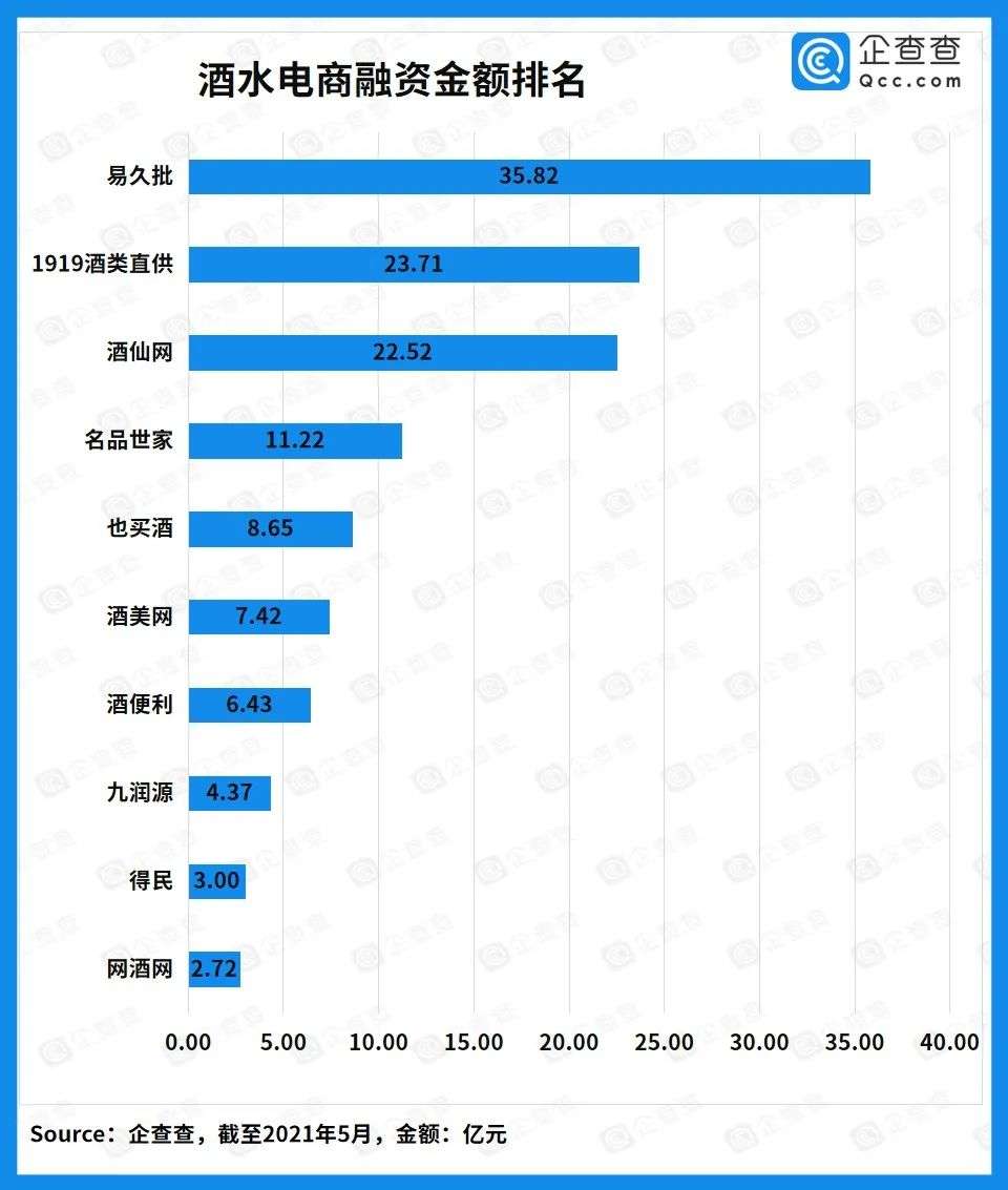 近十年酒类赛道投融资超550亿元，酒类电商迎来爆发