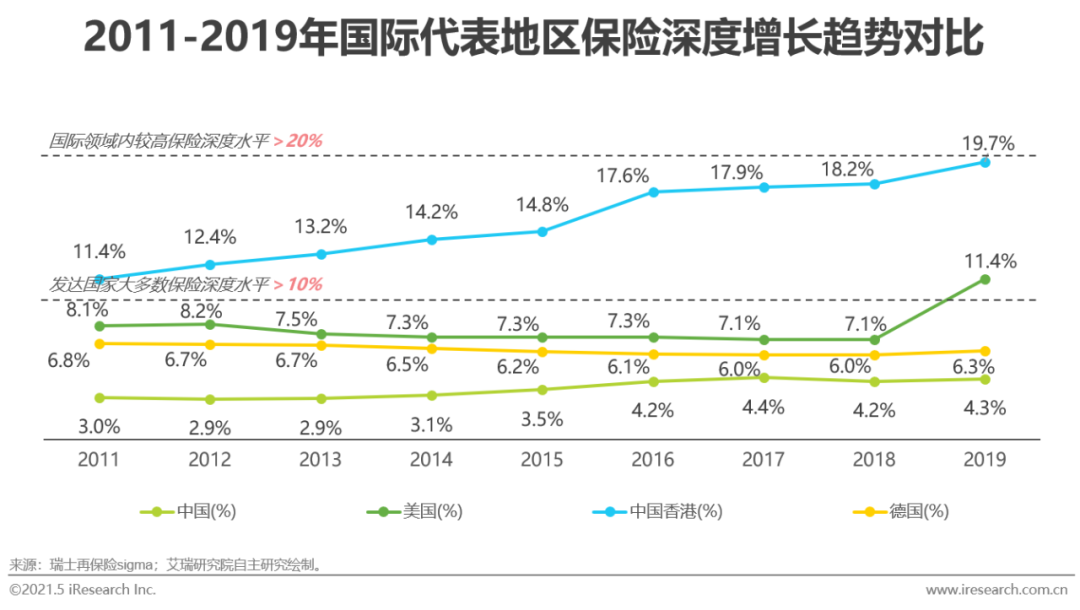 2021年中国保险用户需求趋势洞察报告
