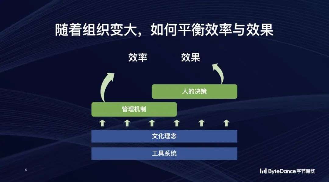 字节跳动CEO梁汝波：10万员工的组织如何保持活力？