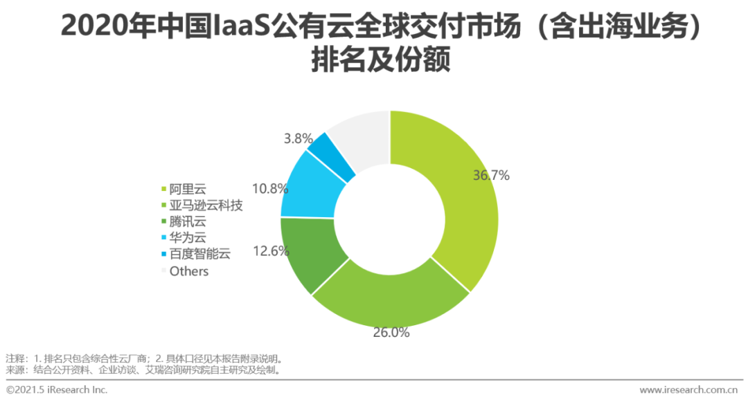 2021年中国基础云服务行业数据分析