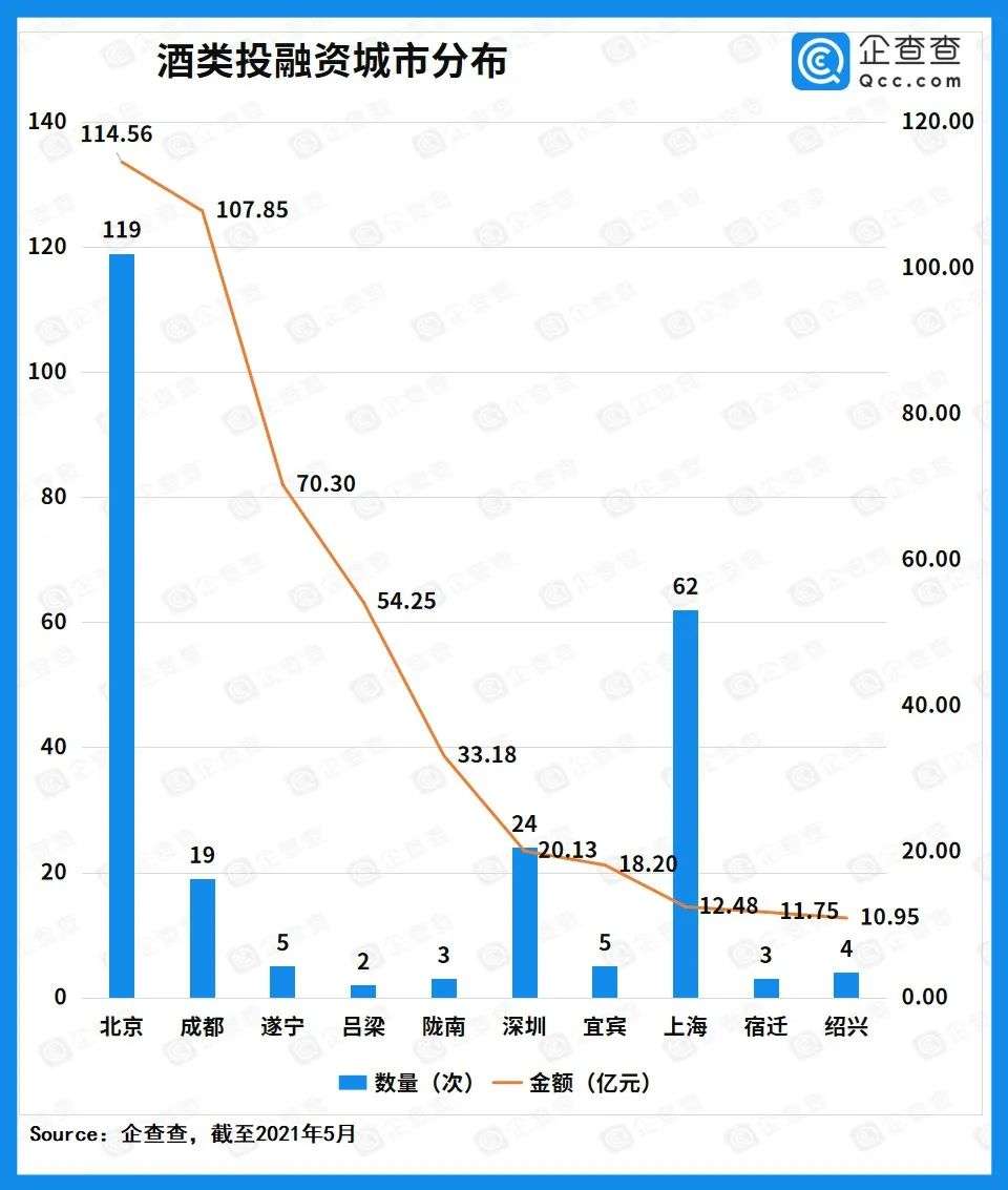 近十年酒类赛道投融资超550亿元，酒类电商迎来爆发