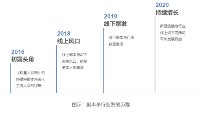 真正薅到剧本杀羊毛的，恐怕是那些土了吧唧的装修店老板