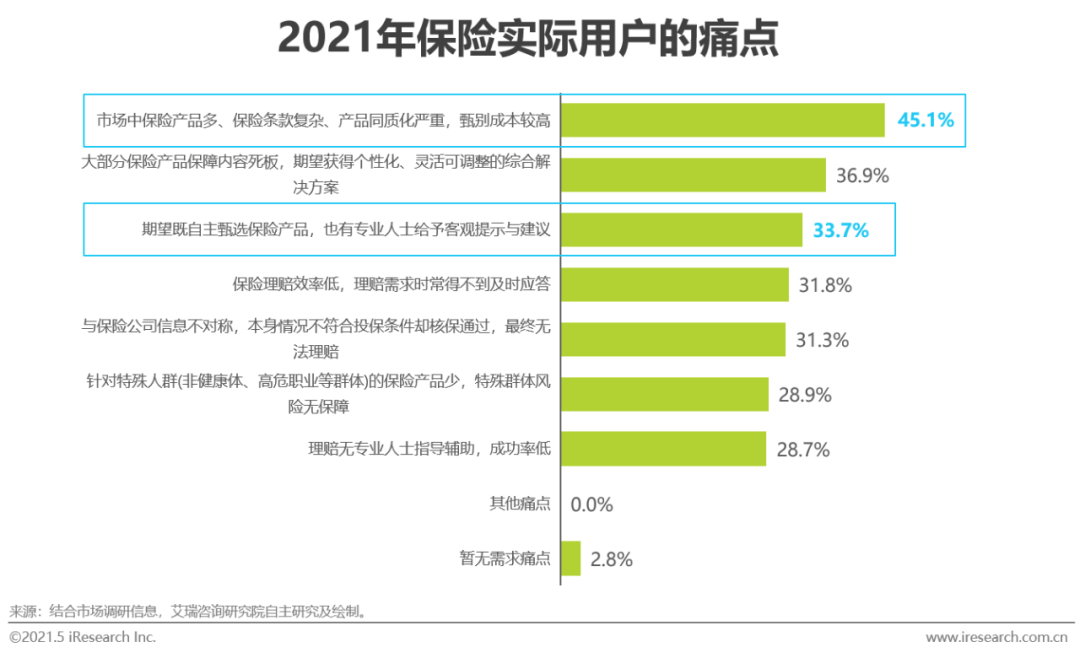 2021年中国保险用户需求趋势洞察报告