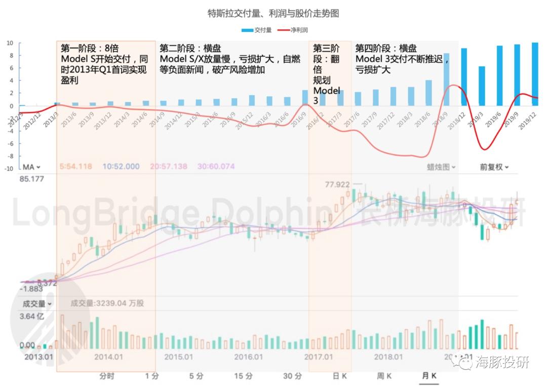 10年300倍，“魔性”特斯拉还能魔多久？-36氪
