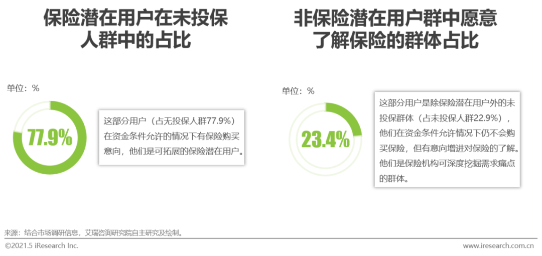 2021年中国保险用户需求趋势洞察报告
