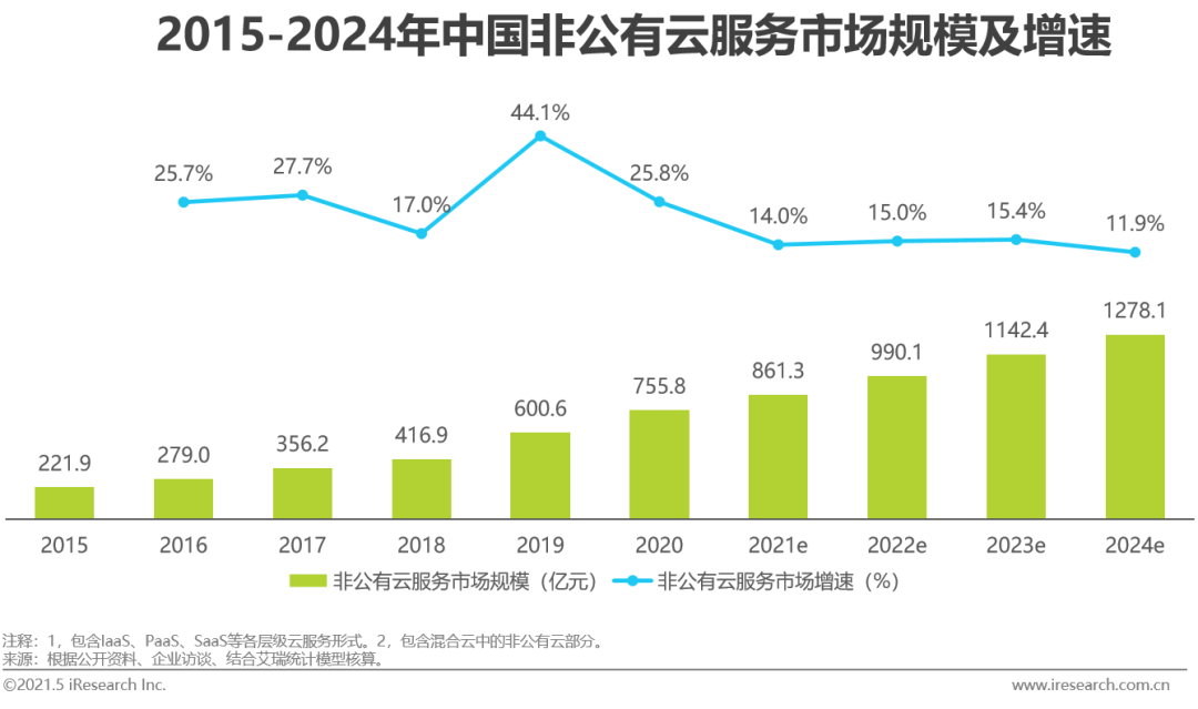 2021年中国基础云服务行业数据分析