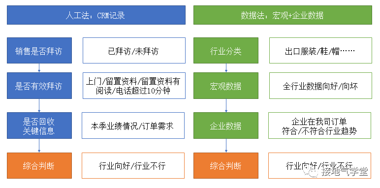 业务预测模型，该怎么搭建？