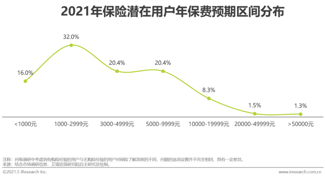 2021年中国保险用户需求趋势洞察报告