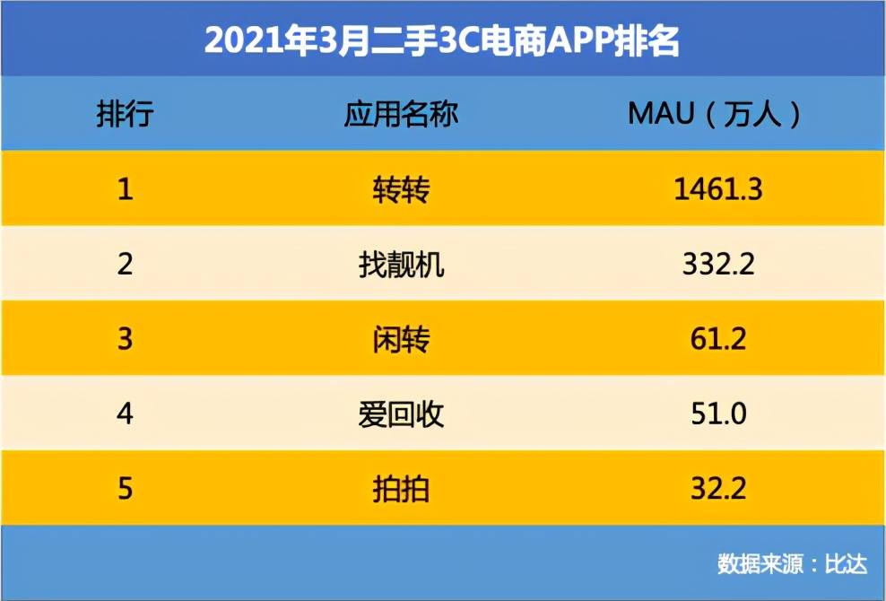 头部综合平台掌握“赛点”后，垂直回收平台出路在哪？