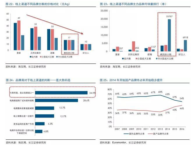 950亿宠物主粮市场，生骨肉何时拥有姓名？