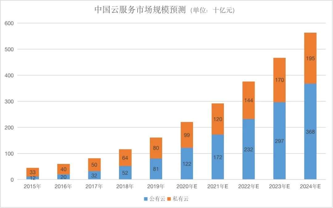 从云计算到云原生，未来十年如何博弈？