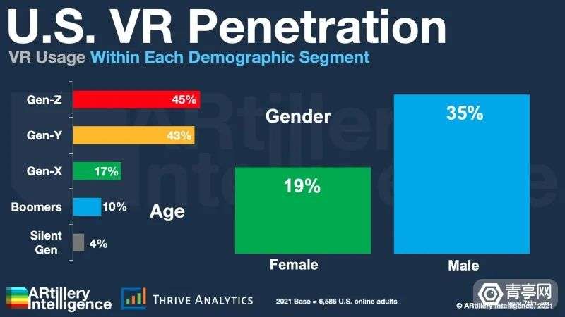 调查报告：全美成年人中有23%用过VR，Quest使用率占总体24%