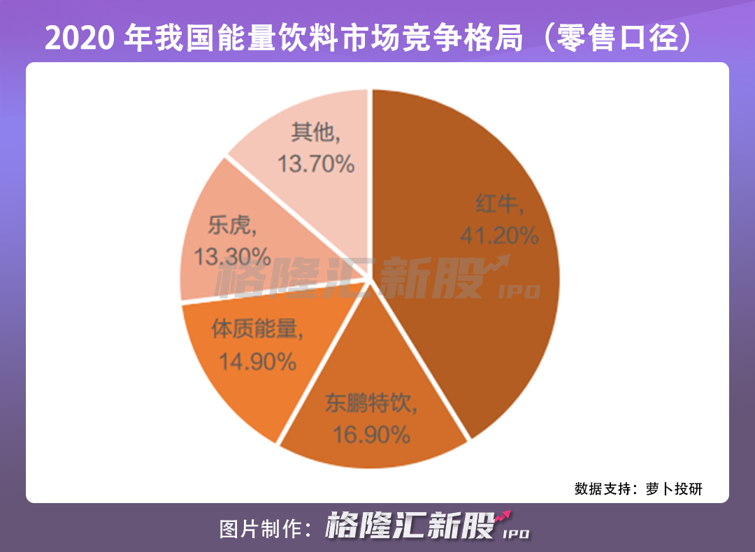 “大肉签”来了：碰瓷“红牛”的东鹏饮料即将登陆A股