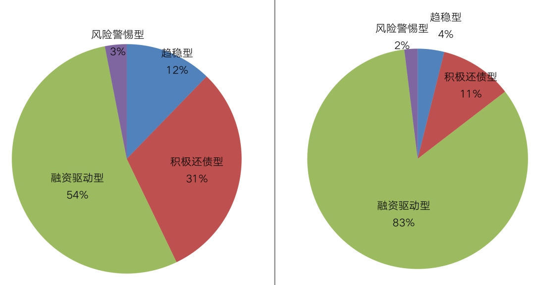 半数房企仍依靠融资驱动，保卫“现金流”成首要任务