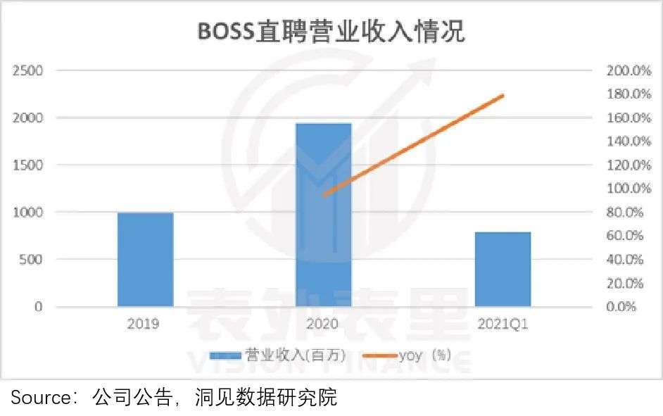 BOSS直聘要讲出什么样的新故事？