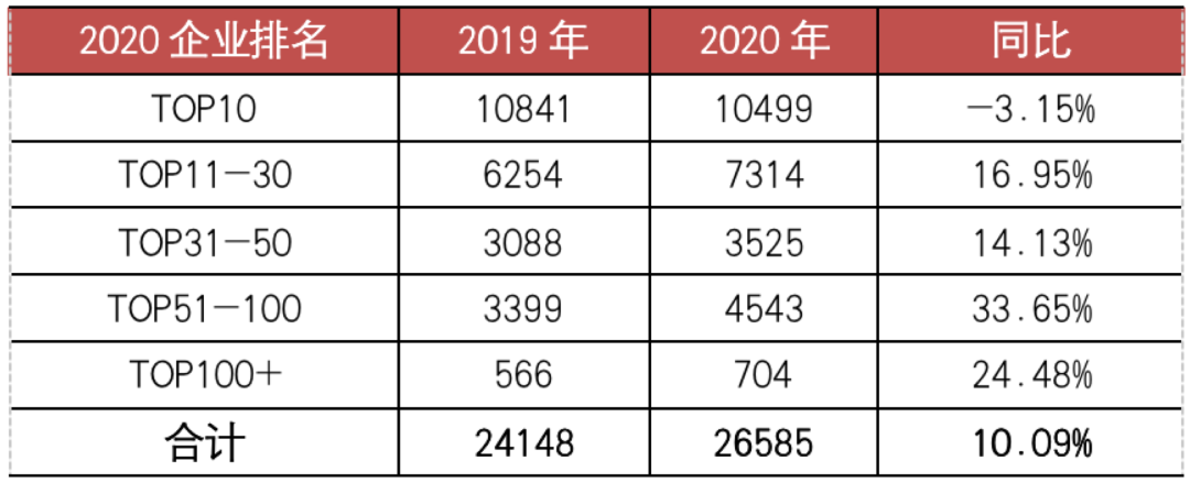 半数房企仍依靠融资驱动，保卫“现金流”成首要任务