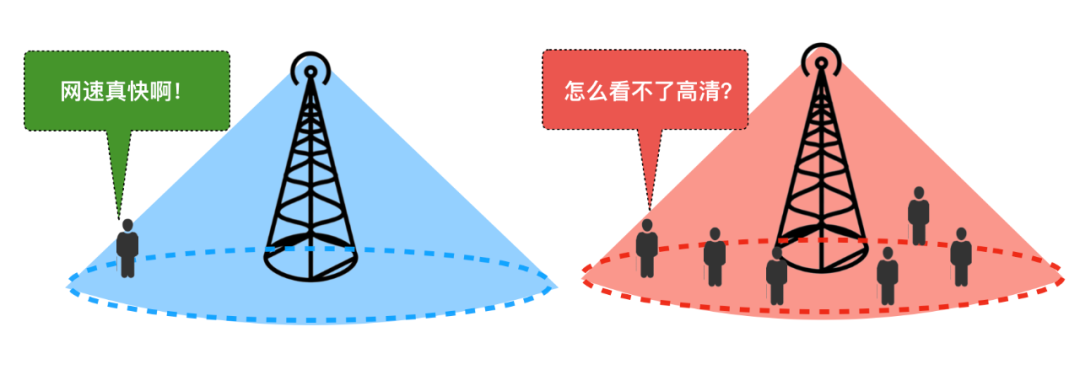 如何全面客观评估5G网络的好坏？这才是正确姿势