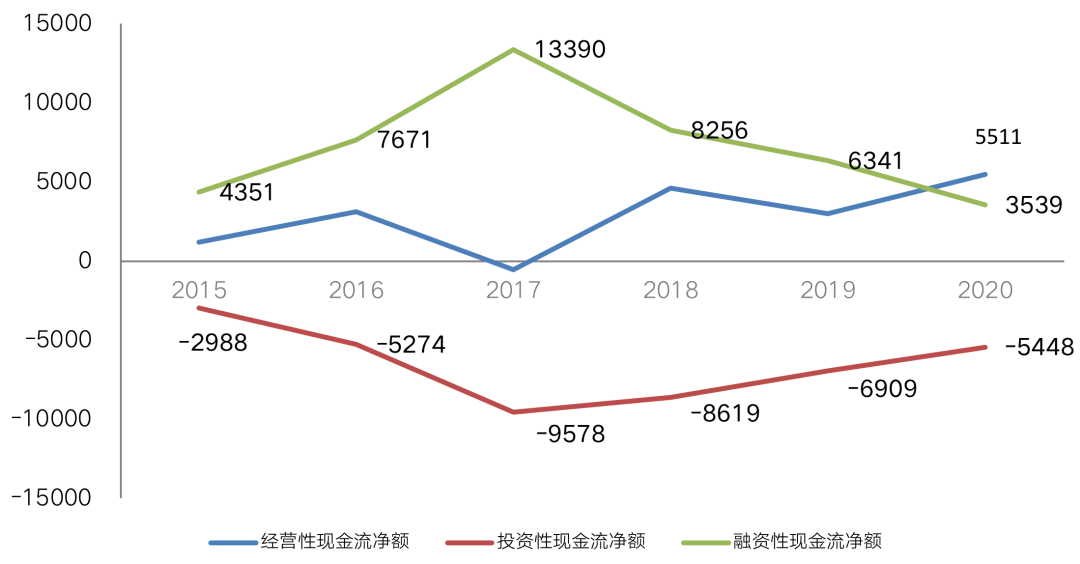 半数房企仍依靠融资驱动，保卫“现金流”成首要任务