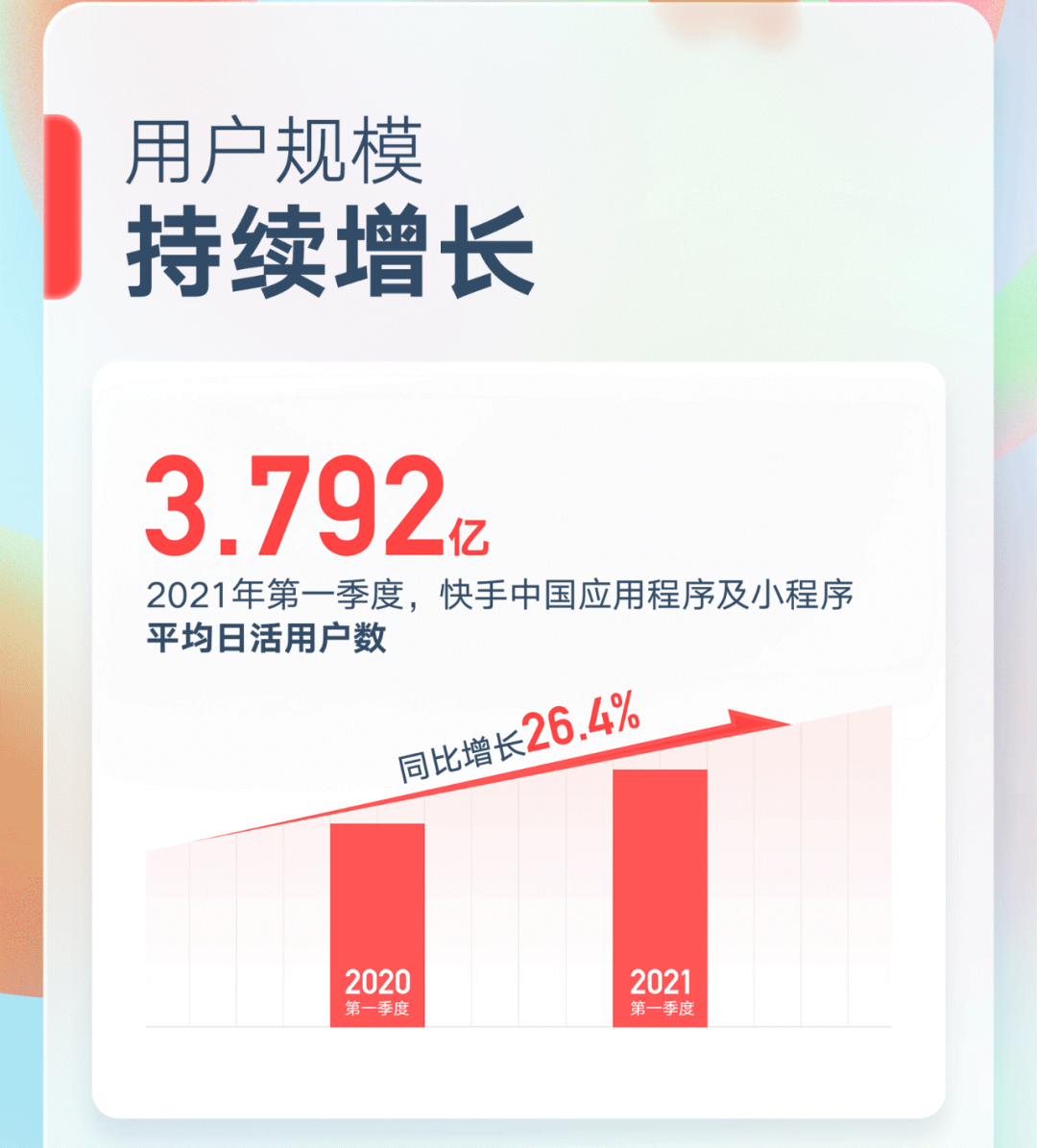 快手2021年Q1财报：以信任机制推动电商，以垂类内容拉动用户