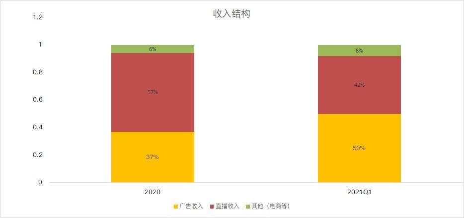 亏损扩大的快手，靠私域流量自救