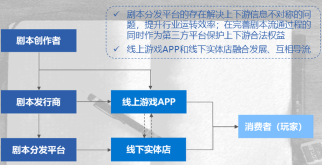 盘完剧本杀产业逻辑，这车还上吗