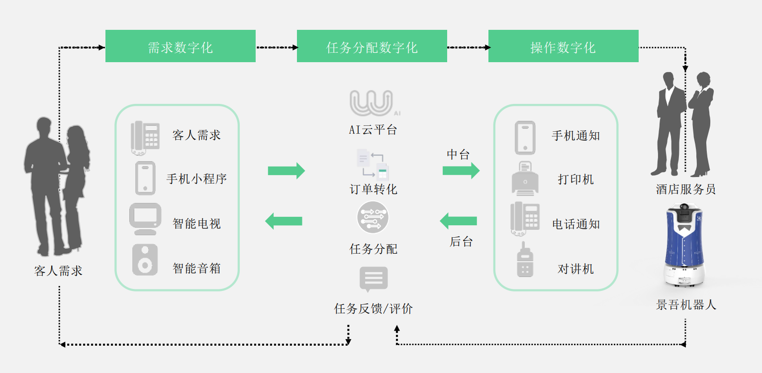 从智慧酒店4.0切入服务机器人赛道，「景吾智能」通过机器人劳务派遣实现酒店降本增效