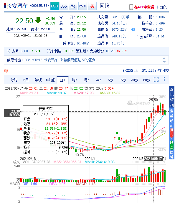 蹭上华为好赚钱？长安股东减持套现，阿维塔科技启动上市相关岗位招聘