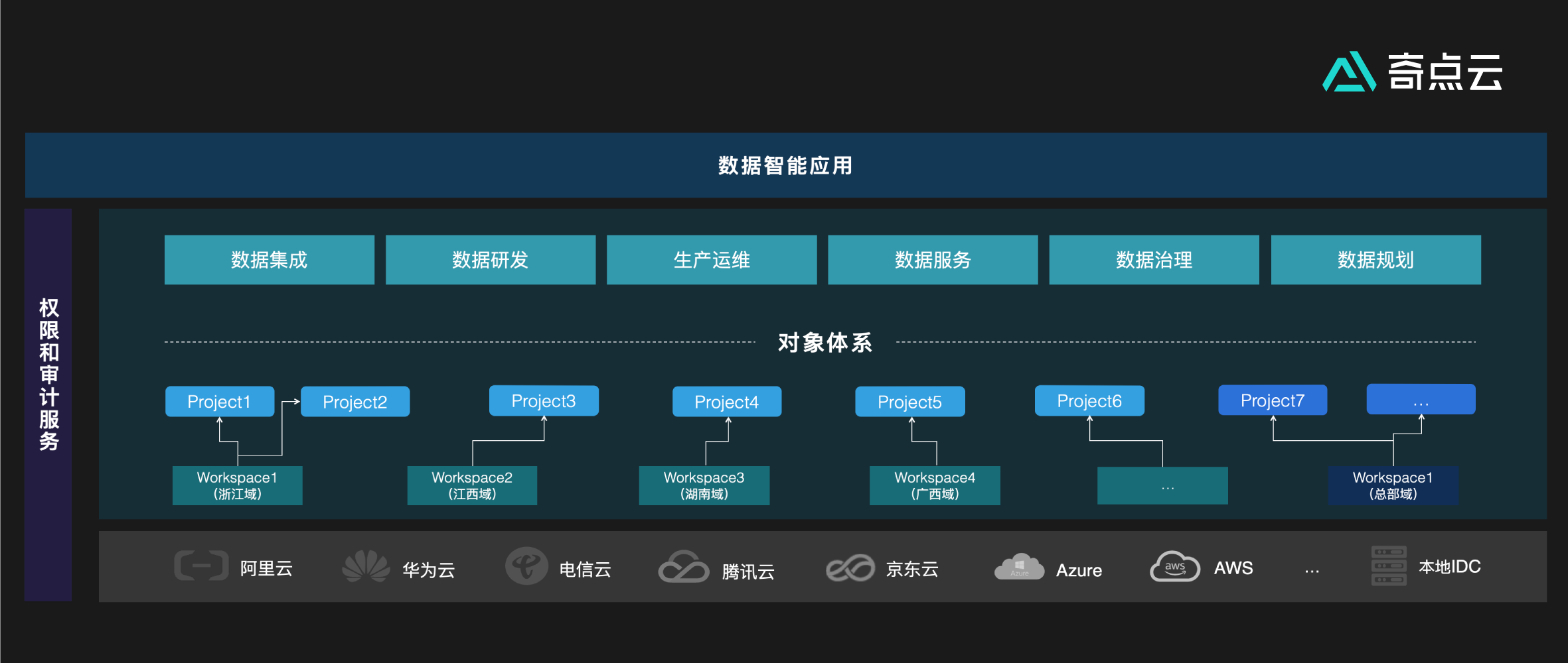 数据中台下半场，走向云原生