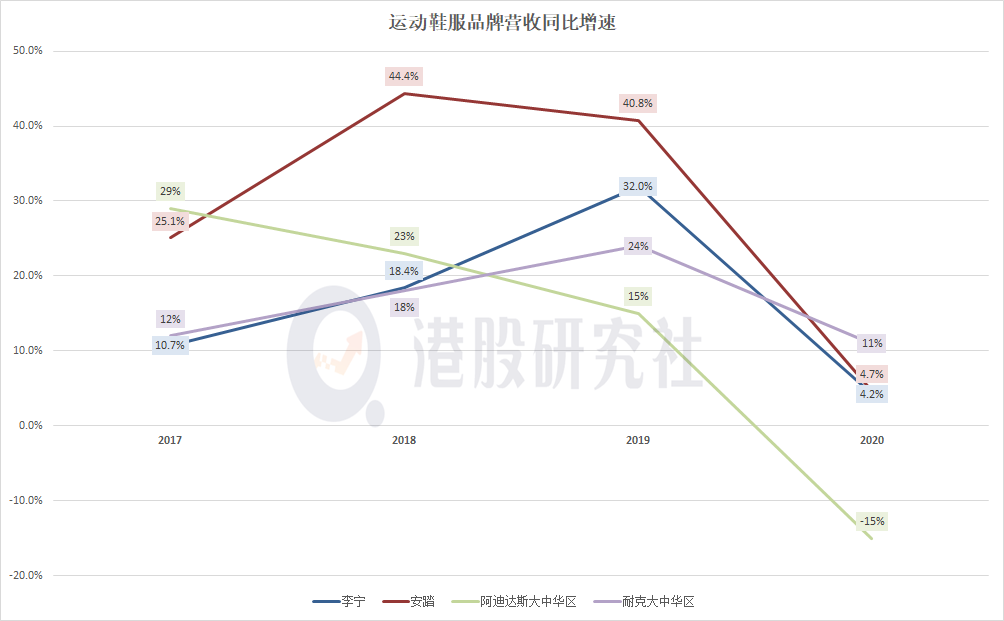 电竞营收同比增超160%，能否改写“运动鞋服帝国”滔搏的营收版图？