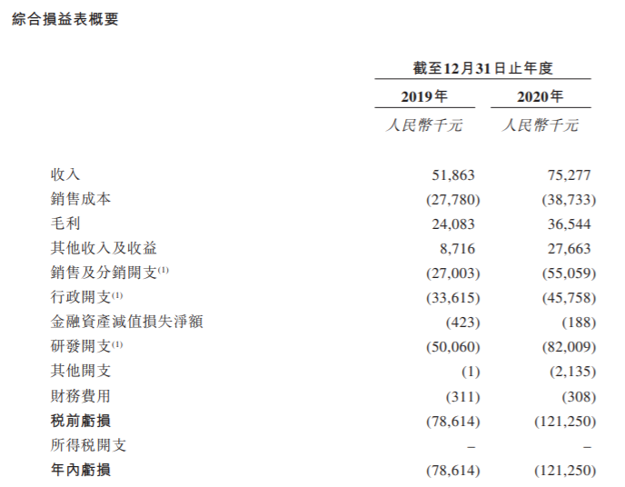 完全依赖分销平台的微泰医疗，两地上市也难自救