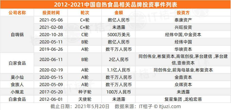 拿了近 12 亿的投资，自热食品市场要爆发了吗？