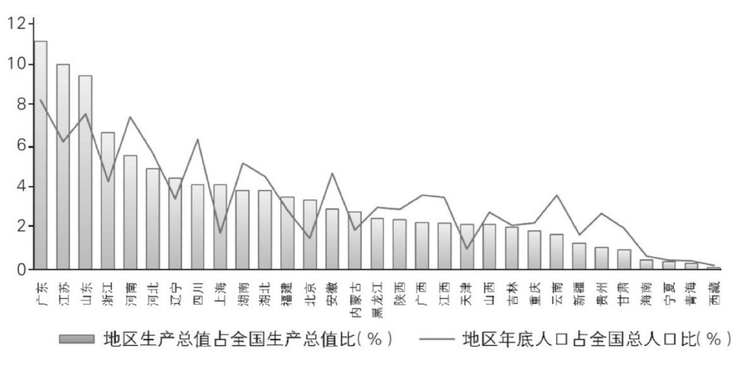 gdp和人口