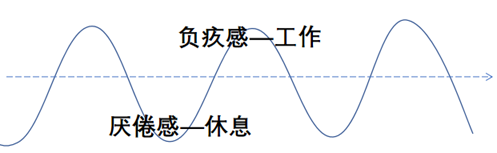 比时间管理更重要的能量管理