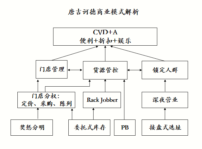 14000字深挖唐吉诃德——靠打折上市的日本零售“廉价王”