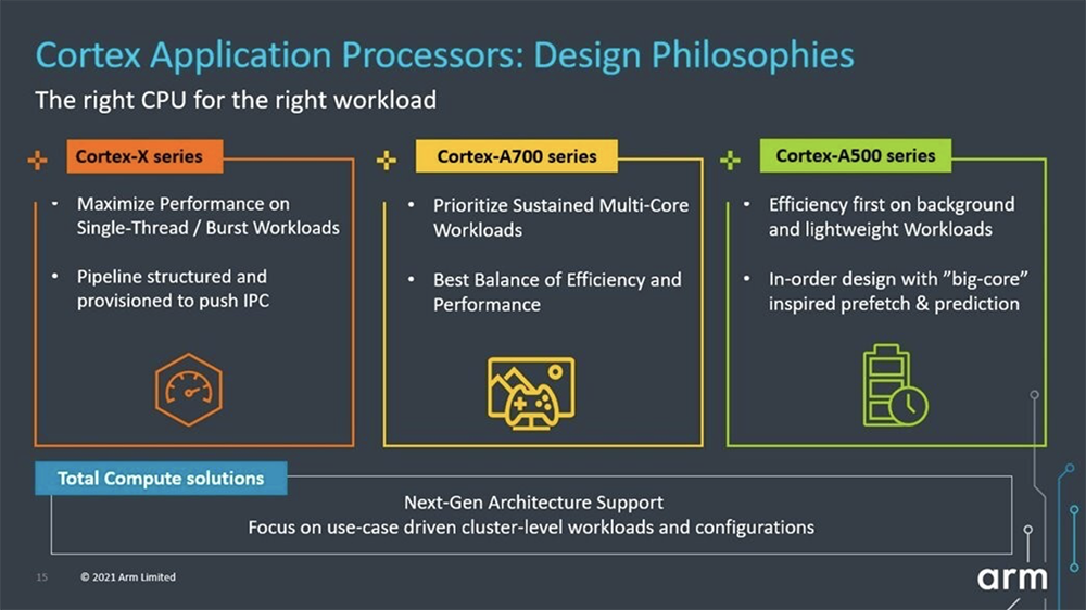 Arm亮出多款大小核CPU，AI算力翻倍，剑指明年安卓旗舰机