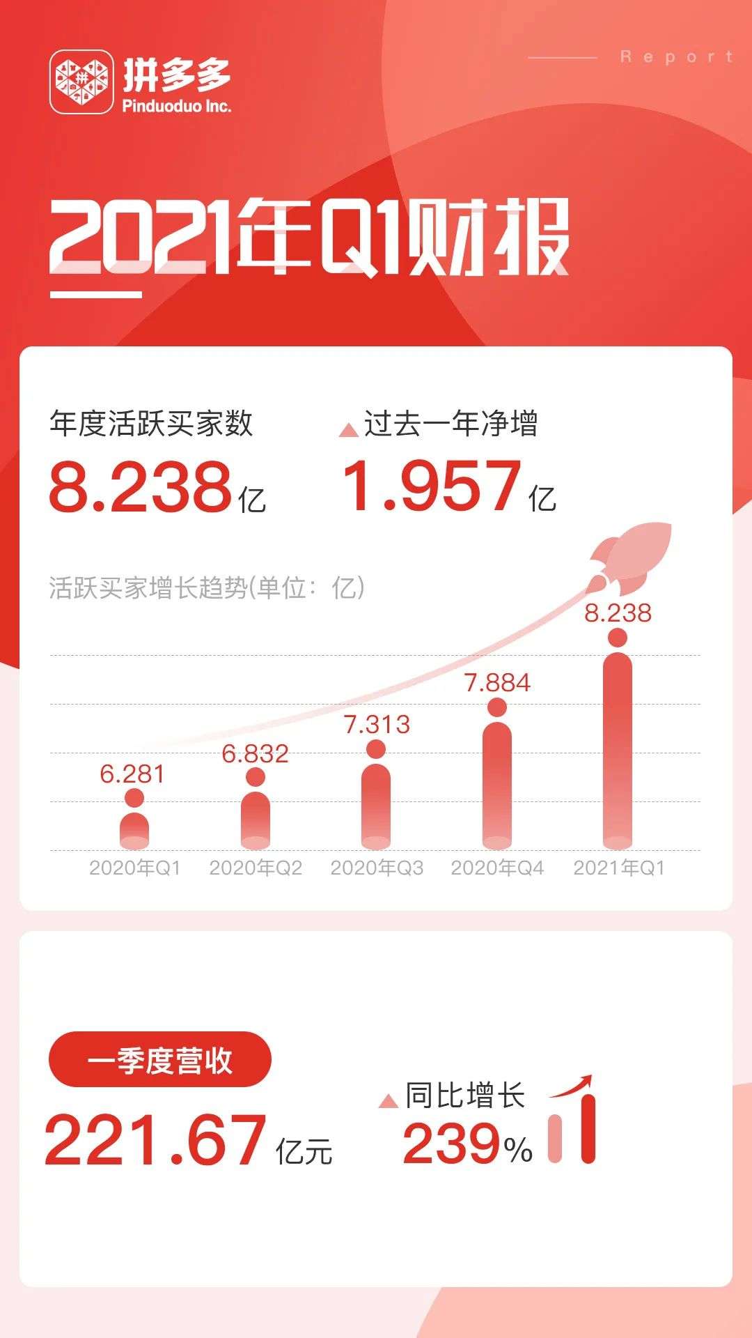 拼多多发布2021年Q1财报：迈入8亿用户时代，重投农产品基础设施