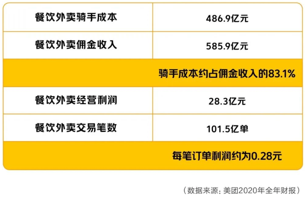 外卖费率改革：做蛋糕，还是切蛋糕？