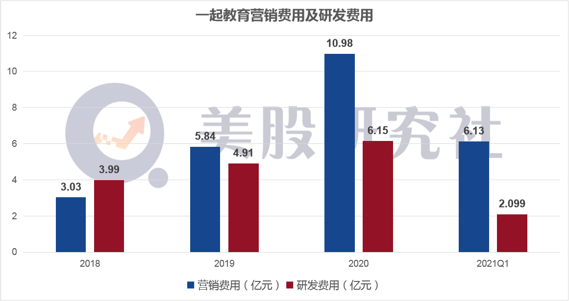 Q1营收付费人数齐翻倍，一起教育能否借高研发投入迎来盈利曙光？