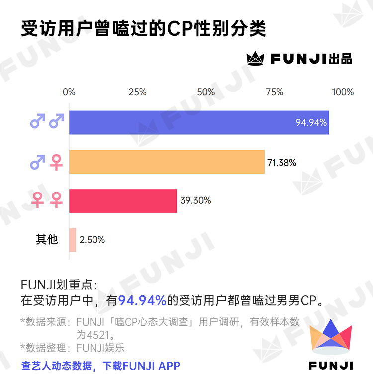 饭圈女孩「嗑CP心态」调查报告