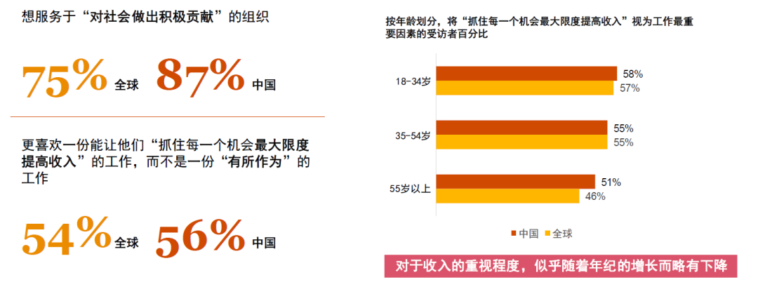 这份调研了全球30000多名职场人士的报告，揭示了未来职场的五大趋势