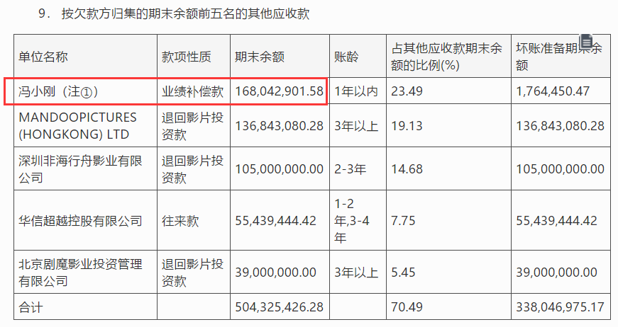 10亿收购款，“回吐”2亿多，冯小刚真的对赌失败了？