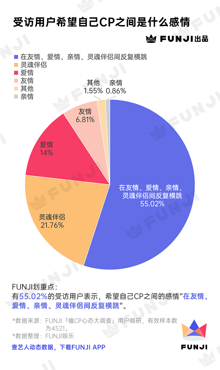 饭圈女孩「嗑CP心态」调查报告