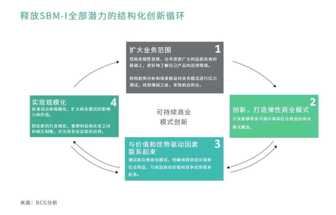 低碳是一种战略：实现可持续商业模式的四步式创新循环