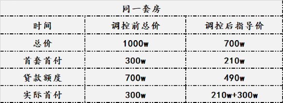 成都楼市，挺低迷的