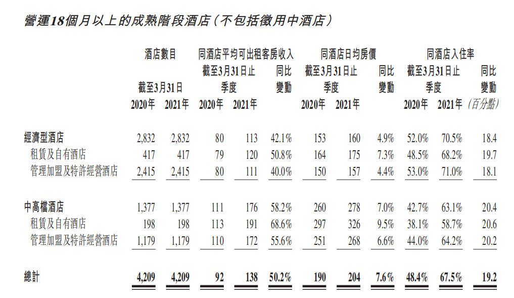 华住Q1净亏损2.48亿元，4月RevPAR已恢复至疫情前水平