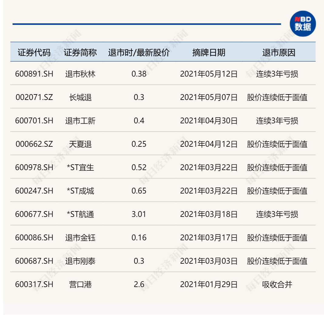 4家公司同时宣布退市，24万股东泪奔，2600亿市值已成泡影