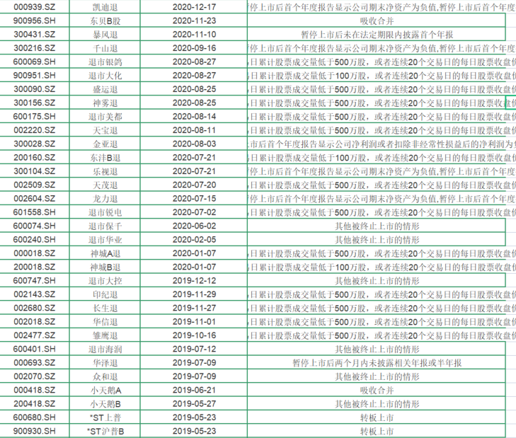 证监会这面“照妖镜”，让多少垃圾股现了原形？